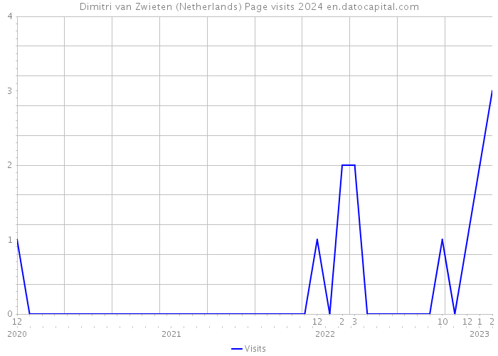 Dimitri van Zwieten (Netherlands) Page visits 2024 