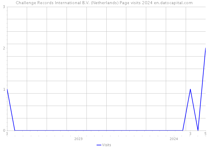Challenge Records International B.V. (Netherlands) Page visits 2024 