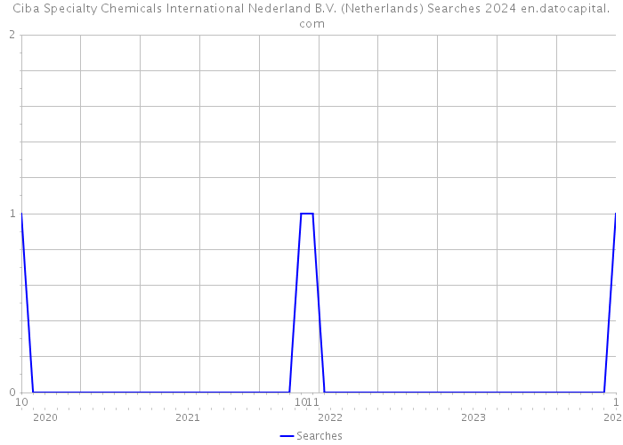 Ciba Specialty Chemicals International Nederland B.V. (Netherlands) Searches 2024 