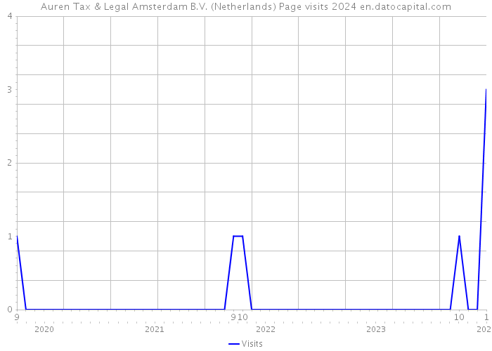 Auren Tax & Legal Amsterdam B.V. (Netherlands) Page visits 2024 