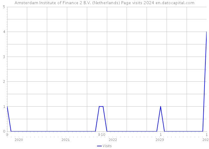 Amsterdam Institute of Finance 2 B.V. (Netherlands) Page visits 2024 