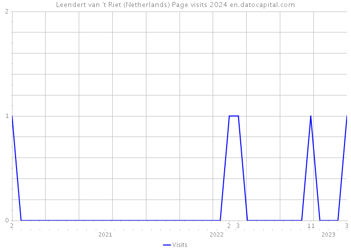 Leendert van 't Riet (Netherlands) Page visits 2024 