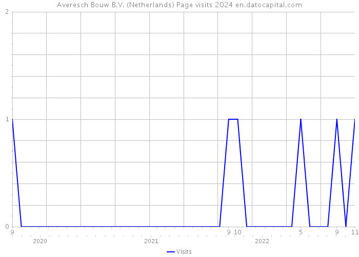 Averesch Bouw B.V. (Netherlands) Page visits 2024 