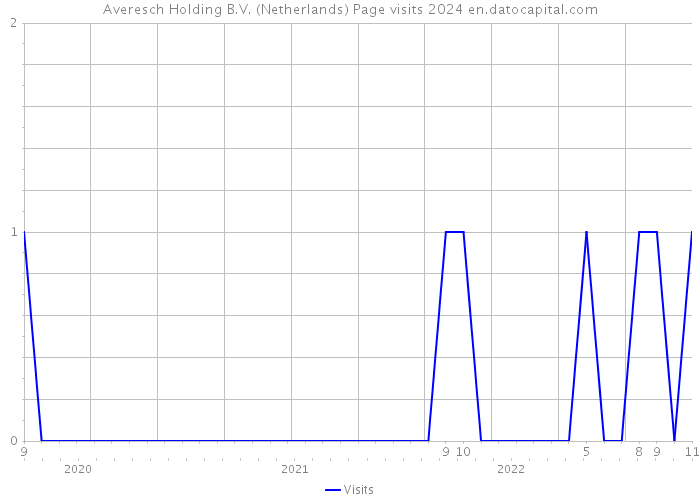 Averesch Holding B.V. (Netherlands) Page visits 2024 