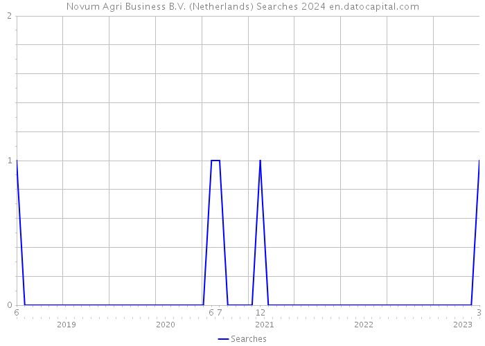 Novum Agri Business B.V. (Netherlands) Searches 2024 