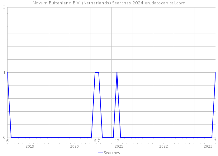 Novum Buitenland B.V. (Netherlands) Searches 2024 