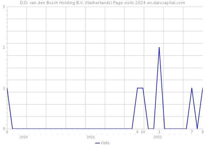 D.D. van den Bosch Holding B.V. (Netherlands) Page visits 2024 