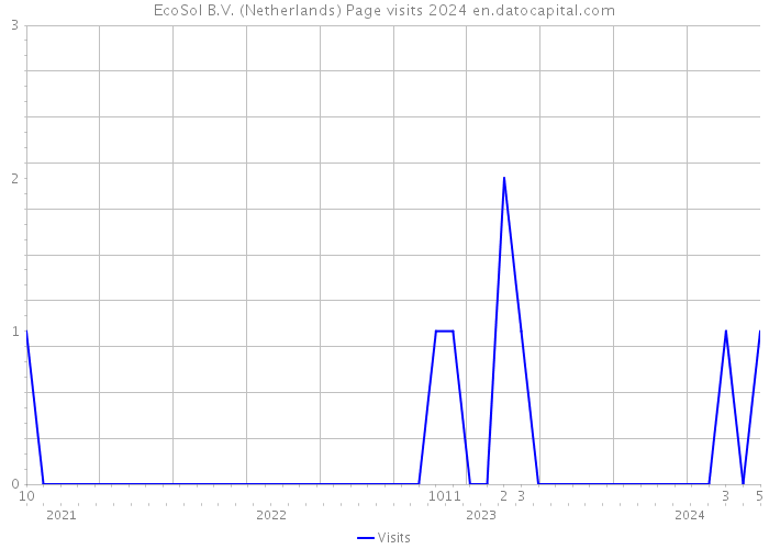 EcoSol B.V. (Netherlands) Page visits 2024 
