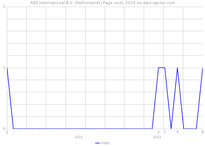 AES International B.V. (Netherlands) Page visits 2024 
