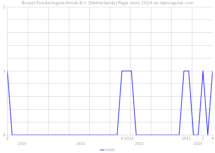 Bovast Funderingstechniek B.V. (Netherlands) Page visits 2024 