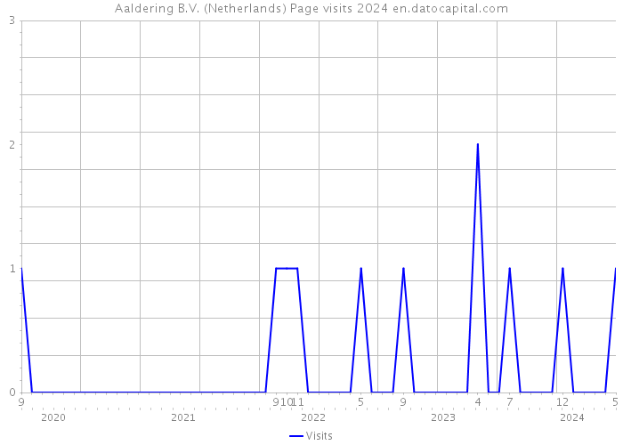 Aaldering B.V. (Netherlands) Page visits 2024 