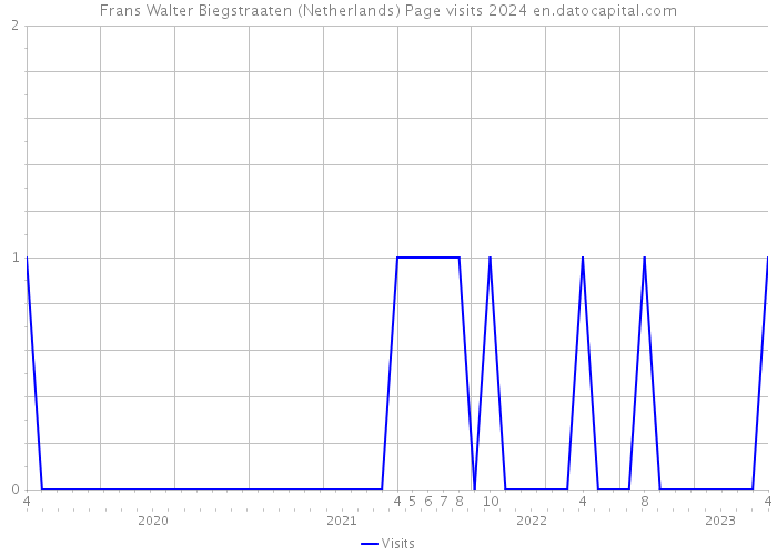 Frans Walter Biegstraaten (Netherlands) Page visits 2024 