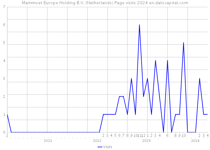 Mammoet Europe Holding B.V. (Netherlands) Page visits 2024 