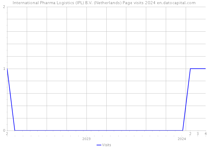 International Pharma Logistics (IPL) B.V. (Netherlands) Page visits 2024 