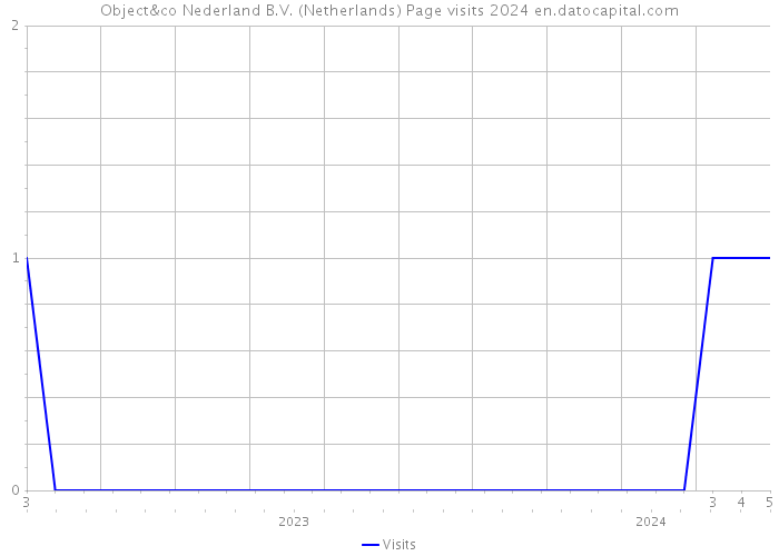 Object&co Nederland B.V. (Netherlands) Page visits 2024 
