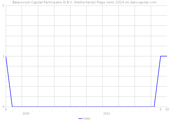 Batavorum Capital Participatie III B.V. (Netherlands) Page visits 2024 