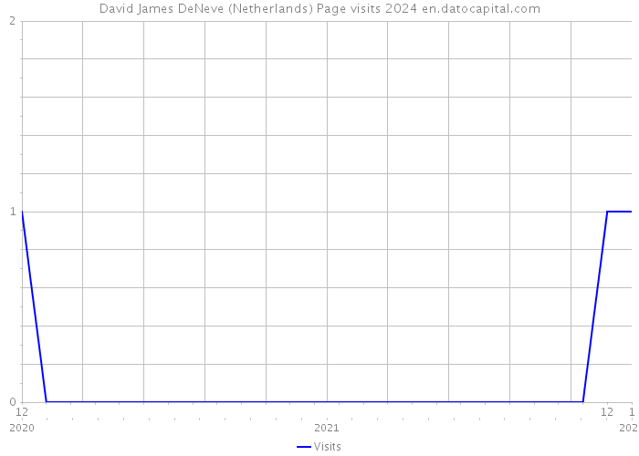 David James DeNeve (Netherlands) Page visits 2024 
