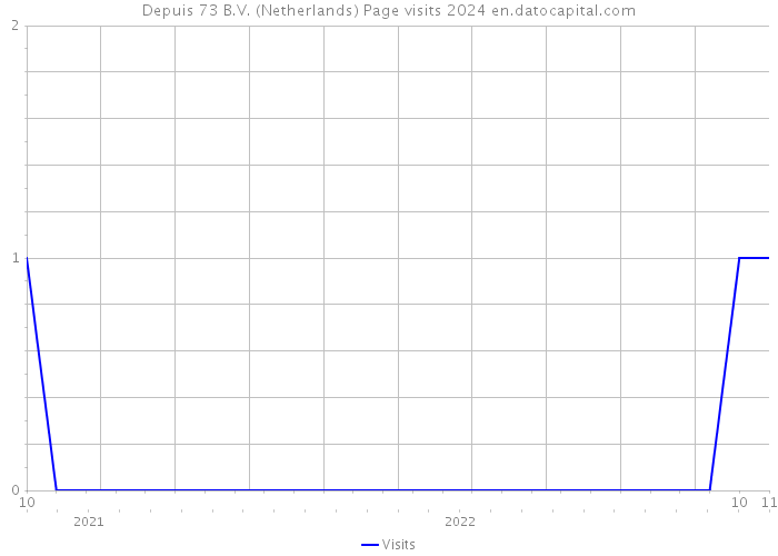 Depuis 73 B.V. (Netherlands) Page visits 2024 