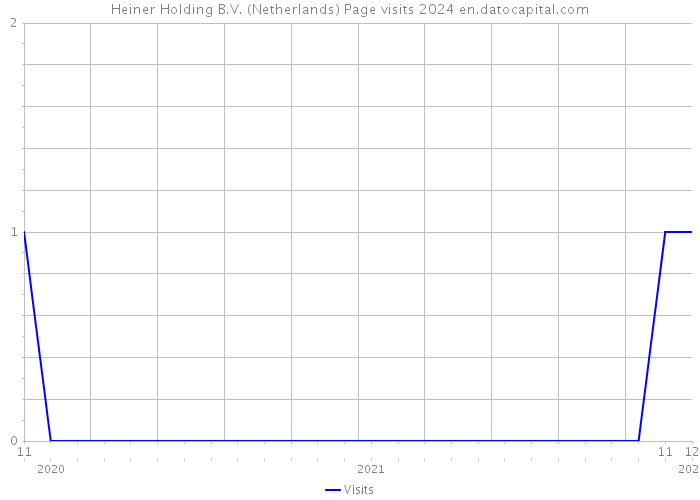 Heiner Holding B.V. (Netherlands) Page visits 2024 