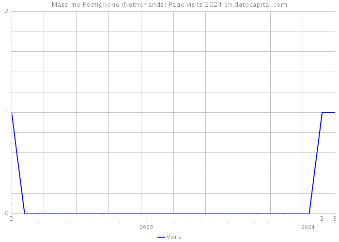 Massimo Postiglione (Netherlands) Page visits 2024 