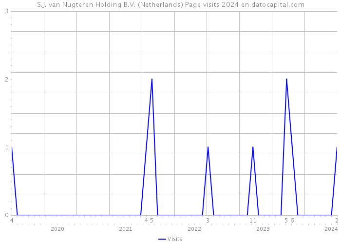S.J. van Nugteren Holding B.V. (Netherlands) Page visits 2024 