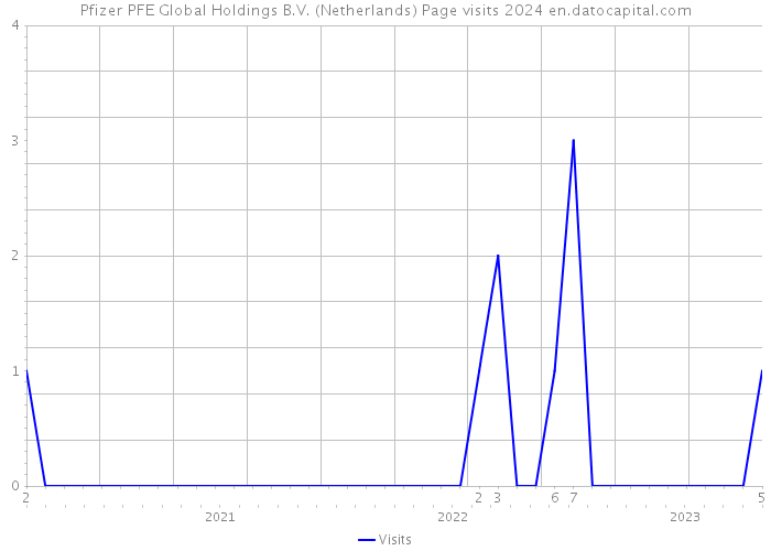 Pfizer PFE Global Holdings B.V. (Netherlands) Page visits 2024 