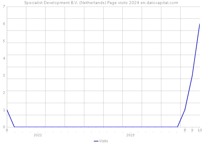 Specialist Development B.V. (Netherlands) Page visits 2024 