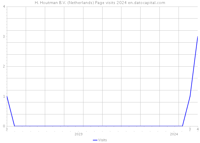 H. Houtman B.V. (Netherlands) Page visits 2024 