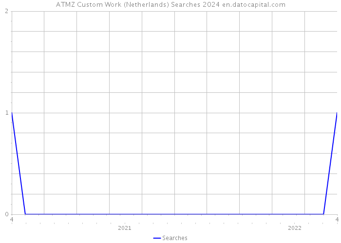 ATMZ Custom Work (Netherlands) Searches 2024 
