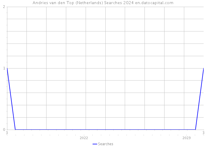 Andries van den Top (Netherlands) Searches 2024 