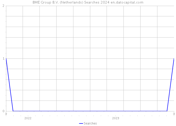 BME Group B.V. (Netherlands) Searches 2024 