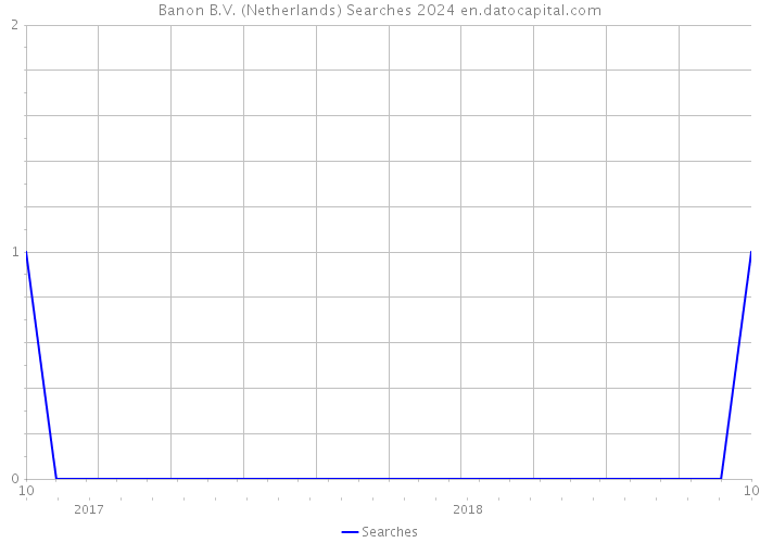 Banon B.V. (Netherlands) Searches 2024 