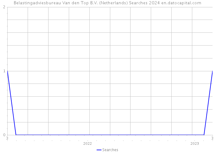 Belastingadviesbureau Van den Top B.V. (Netherlands) Searches 2024 