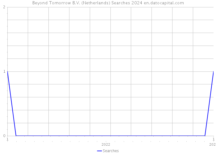 Beyond Tomorrow B.V. (Netherlands) Searches 2024 