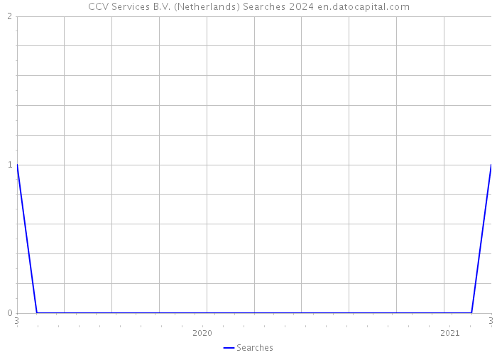 CCV Services B.V. (Netherlands) Searches 2024 