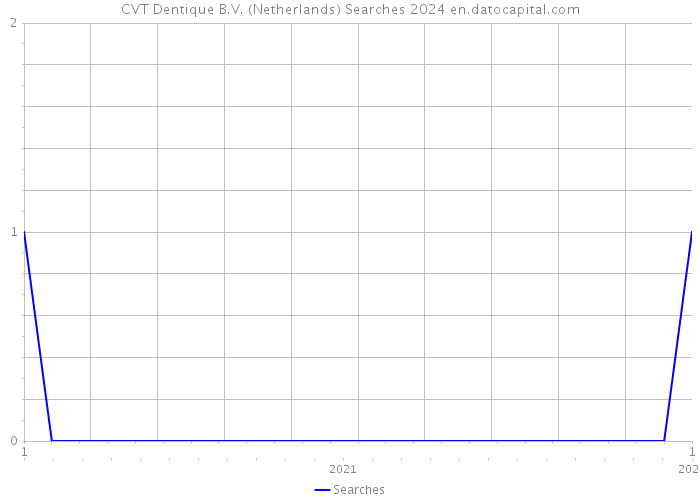 CVT Dentique B.V. (Netherlands) Searches 2024 