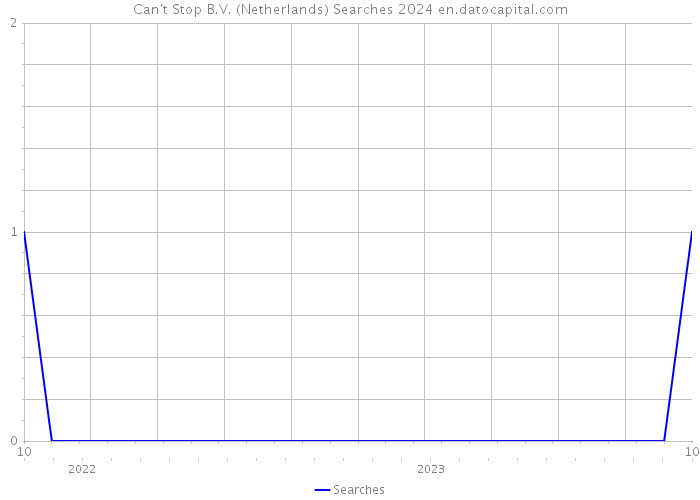 Can't Stop B.V. (Netherlands) Searches 2024 
