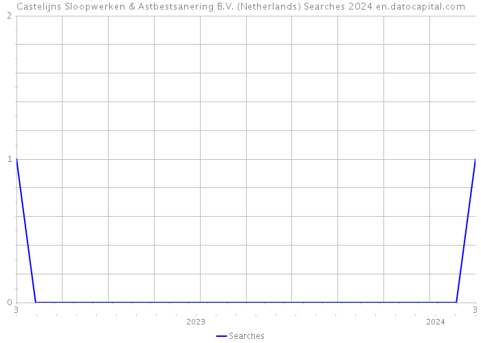 Castelijns Sloopwerken & Astbestsanering B.V. (Netherlands) Searches 2024 
