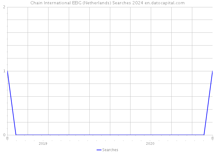 Chain International EEIG (Netherlands) Searches 2024 