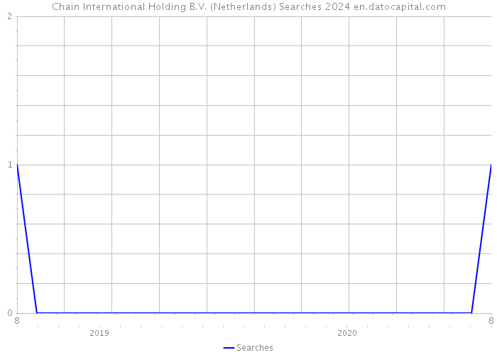 Chain International Holding B.V. (Netherlands) Searches 2024 