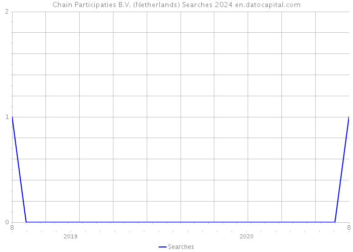 Chain Participaties B.V. (Netherlands) Searches 2024 