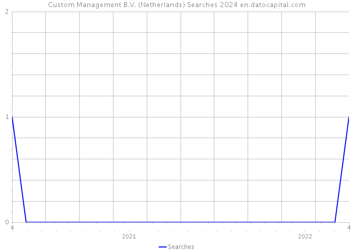 Custom Management B.V. (Netherlands) Searches 2024 