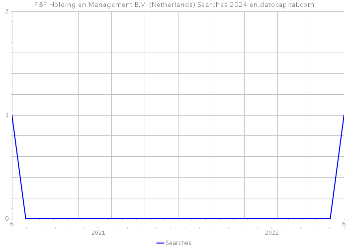 F&F Holding en Management B.V. (Netherlands) Searches 2024 