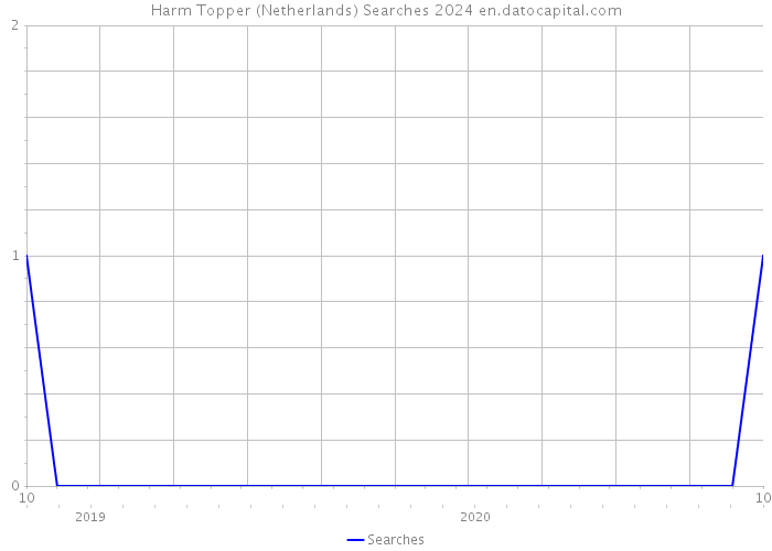 Harm Topper (Netherlands) Searches 2024 