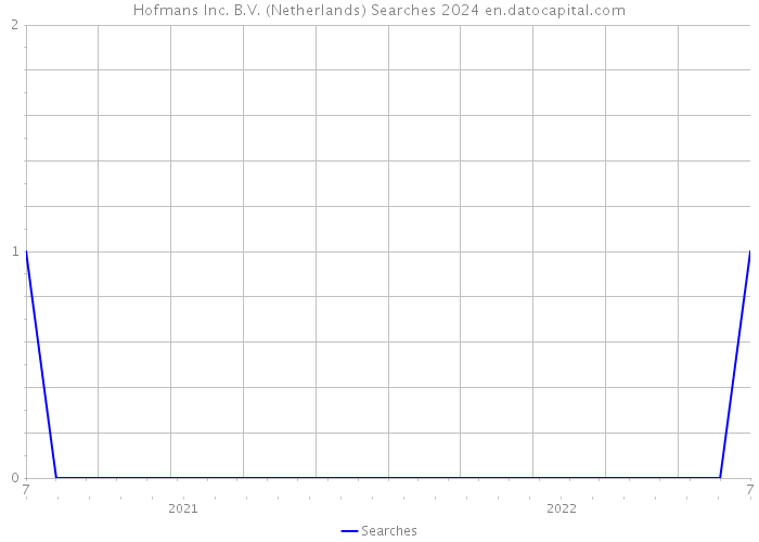 Hofmans Inc. B.V. (Netherlands) Searches 2024 