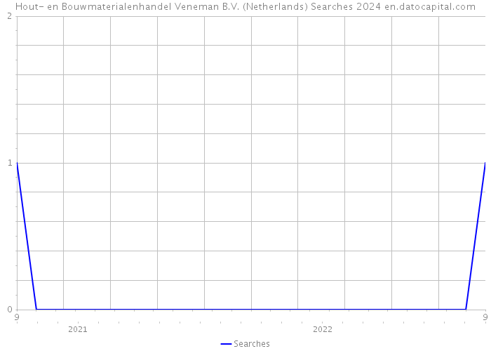 Hout- en Bouwmaterialenhandel Veneman B.V. (Netherlands) Searches 2024 