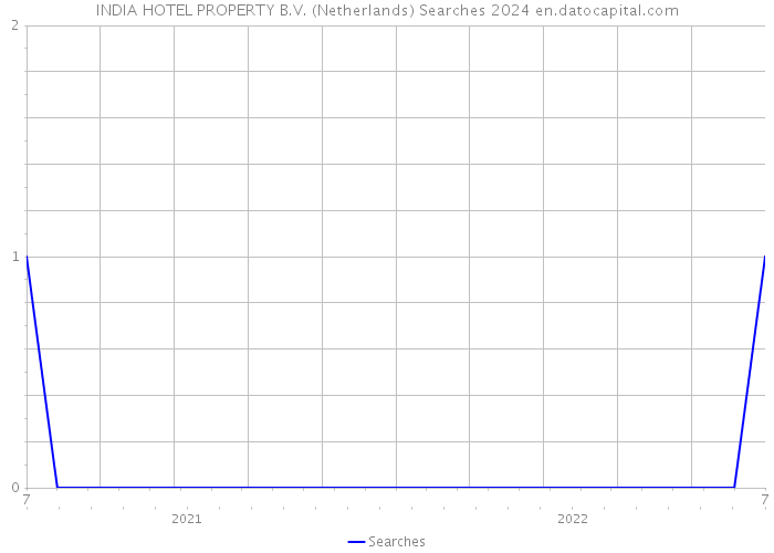 INDIA HOTEL PROPERTY B.V. (Netherlands) Searches 2024 