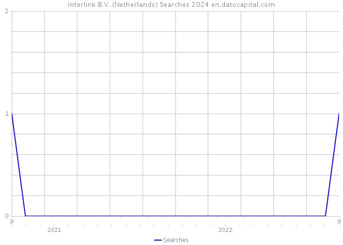 Interlink B.V. (Netherlands) Searches 2024 