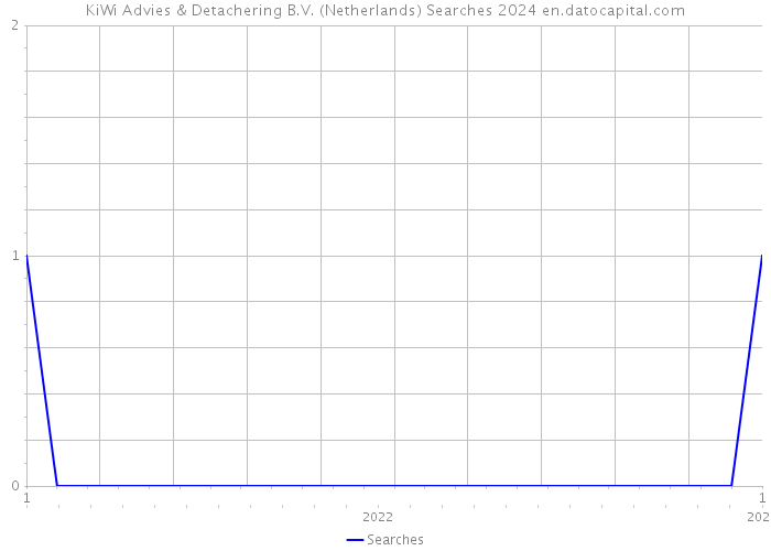 KiWi Advies & Detachering B.V. (Netherlands) Searches 2024 