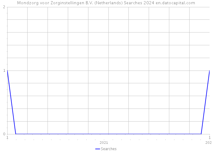 Mondzorg voor Zorginstellingen B.V. (Netherlands) Searches 2024 